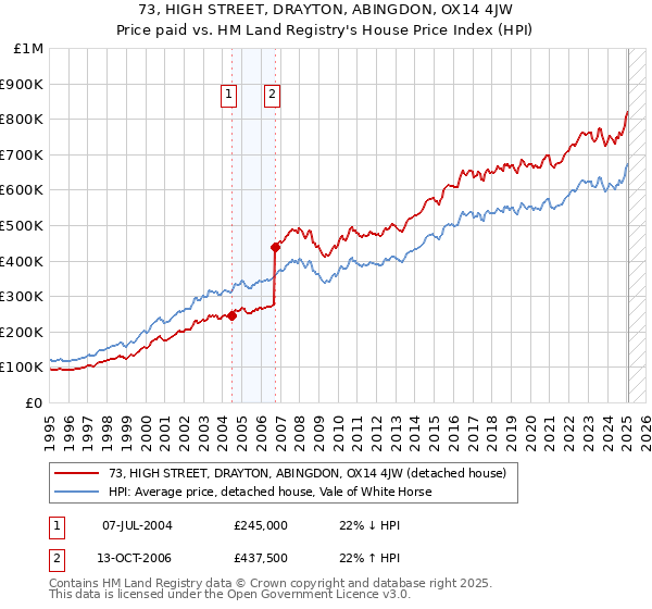 73, HIGH STREET, DRAYTON, ABINGDON, OX14 4JW: Price paid vs HM Land Registry's House Price Index