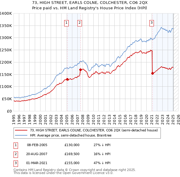 73, HIGH STREET, EARLS COLNE, COLCHESTER, CO6 2QX: Price paid vs HM Land Registry's House Price Index