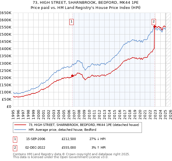73, HIGH STREET, SHARNBROOK, BEDFORD, MK44 1PE: Price paid vs HM Land Registry's House Price Index