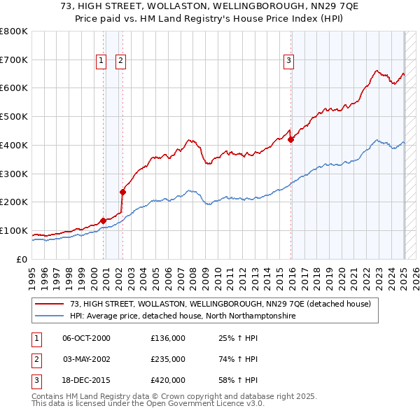 73, HIGH STREET, WOLLASTON, WELLINGBOROUGH, NN29 7QE: Price paid vs HM Land Registry's House Price Index
