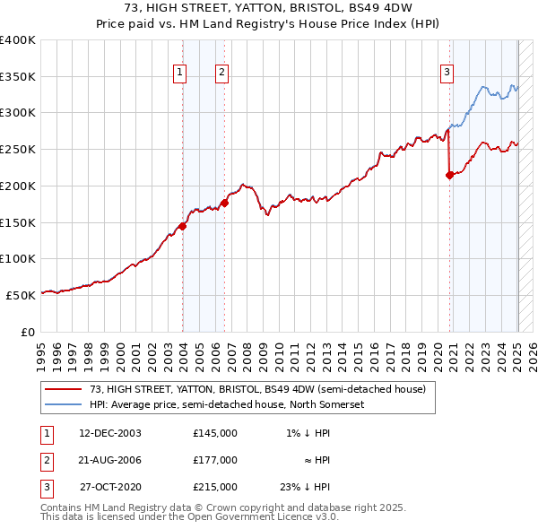 73, HIGH STREET, YATTON, BRISTOL, BS49 4DW: Price paid vs HM Land Registry's House Price Index