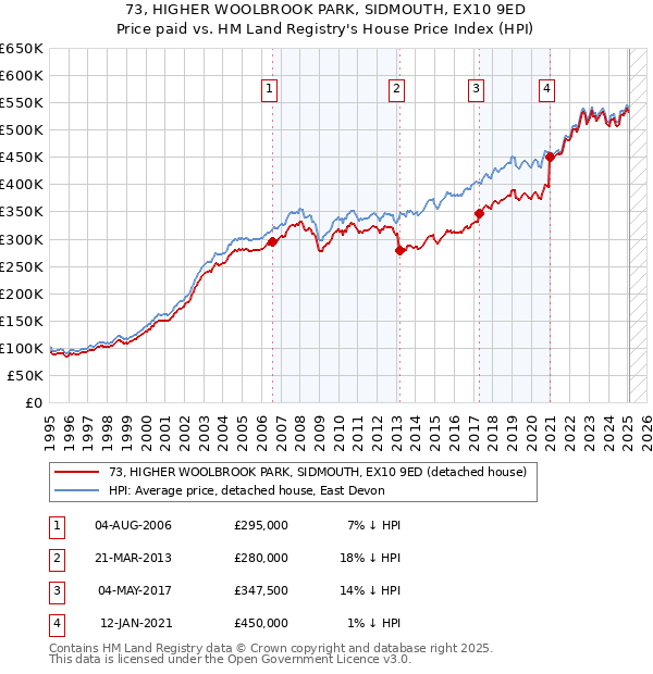 73, HIGHER WOOLBROOK PARK, SIDMOUTH, EX10 9ED: Price paid vs HM Land Registry's House Price Index
