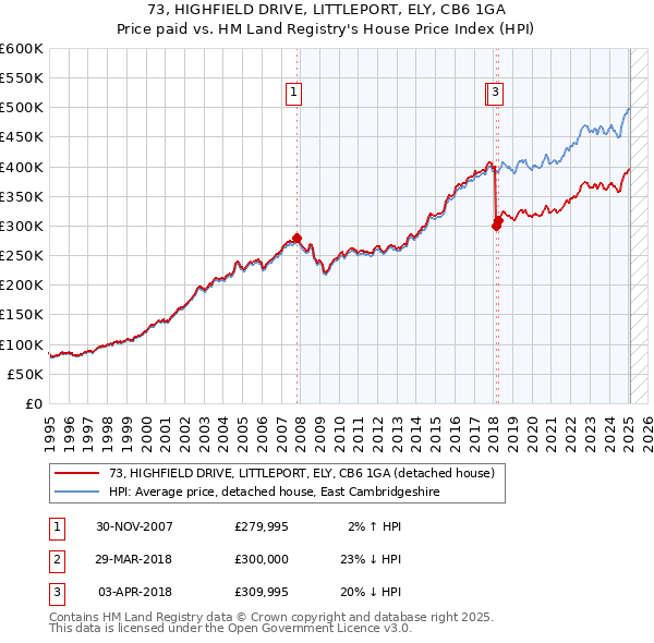 73, HIGHFIELD DRIVE, LITTLEPORT, ELY, CB6 1GA: Price paid vs HM Land Registry's House Price Index