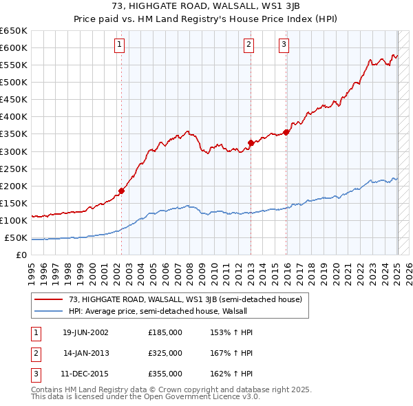 73, HIGHGATE ROAD, WALSALL, WS1 3JB: Price paid vs HM Land Registry's House Price Index