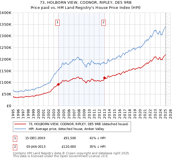 73, HOLBORN VIEW, CODNOR, RIPLEY, DE5 9RB: Price paid vs HM Land Registry's House Price Index