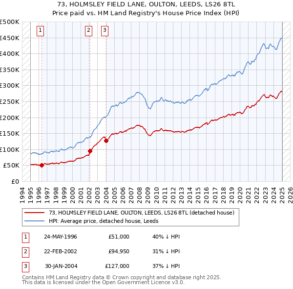 73, HOLMSLEY FIELD LANE, OULTON, LEEDS, LS26 8TL: Price paid vs HM Land Registry's House Price Index