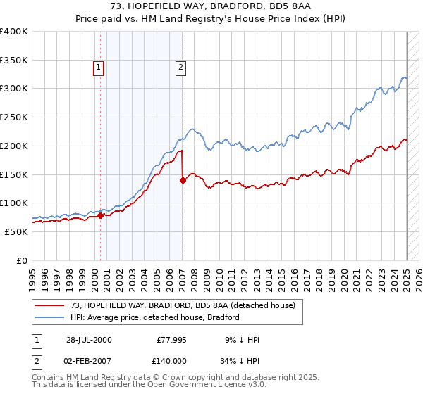 73, HOPEFIELD WAY, BRADFORD, BD5 8AA: Price paid vs HM Land Registry's House Price Index