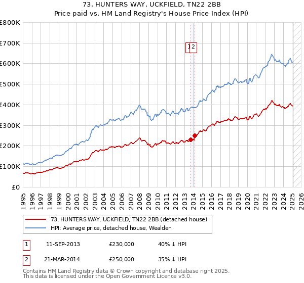 73, HUNTERS WAY, UCKFIELD, TN22 2BB: Price paid vs HM Land Registry's House Price Index