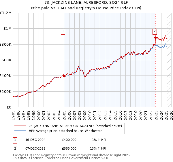 73, JACKLYNS LANE, ALRESFORD, SO24 9LF: Price paid vs HM Land Registry's House Price Index