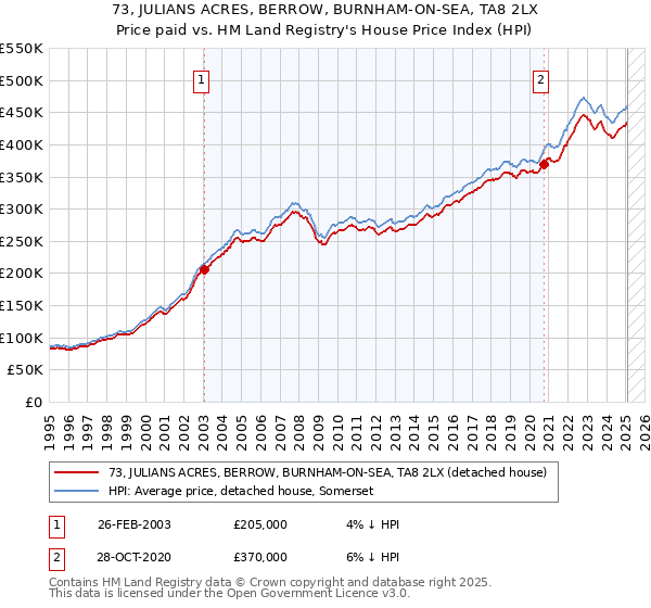 73, JULIANS ACRES, BERROW, BURNHAM-ON-SEA, TA8 2LX: Price paid vs HM Land Registry's House Price Index