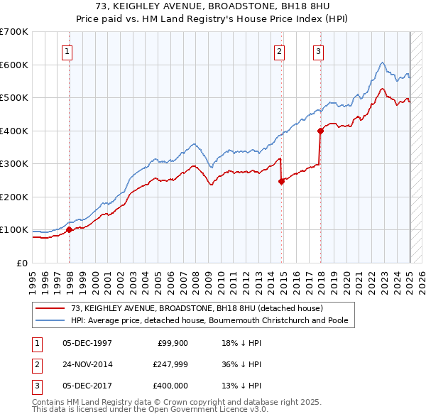 73, KEIGHLEY AVENUE, BROADSTONE, BH18 8HU: Price paid vs HM Land Registry's House Price Index