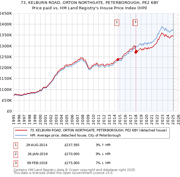 73, KELBURN ROAD, ORTON NORTHGATE, PETERBOROUGH, PE2 6BY: Price paid vs HM Land Registry's House Price Index