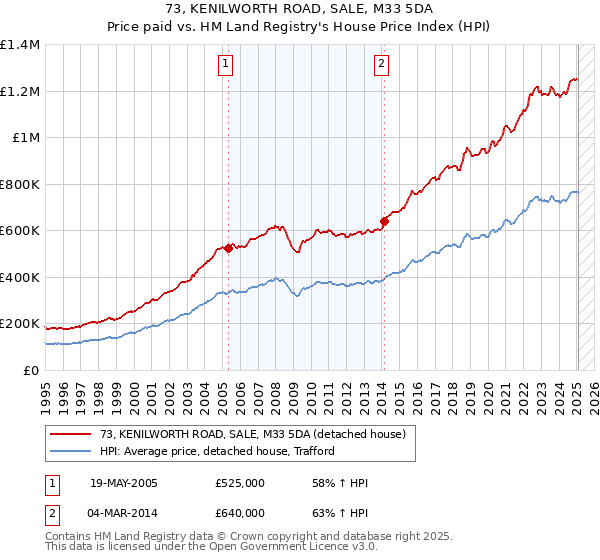 73, KENILWORTH ROAD, SALE, M33 5DA: Price paid vs HM Land Registry's House Price Index