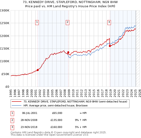 73, KENNEDY DRIVE, STAPLEFORD, NOTTINGHAM, NG9 8HW: Price paid vs HM Land Registry's House Price Index