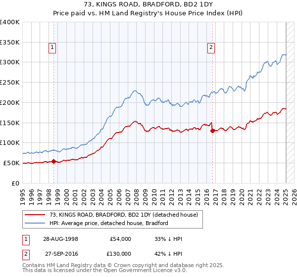 73, KINGS ROAD, BRADFORD, BD2 1DY: Price paid vs HM Land Registry's House Price Index