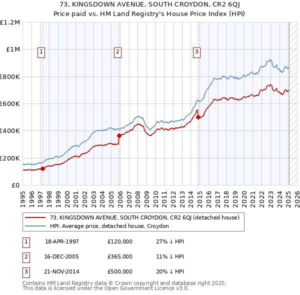 73, KINGSDOWN AVENUE, SOUTH CROYDON, CR2 6QJ: Price paid vs HM Land Registry's House Price Index