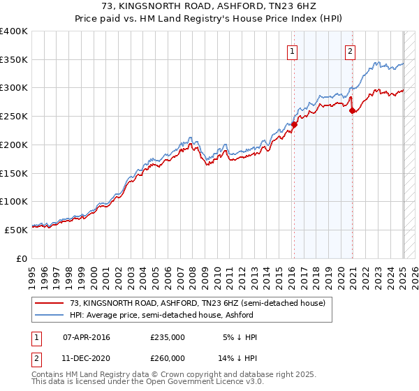 73, KINGSNORTH ROAD, ASHFORD, TN23 6HZ: Price paid vs HM Land Registry's House Price Index
