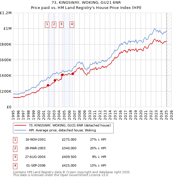 73, KINGSWAY, WOKING, GU21 6NR: Price paid vs HM Land Registry's House Price Index