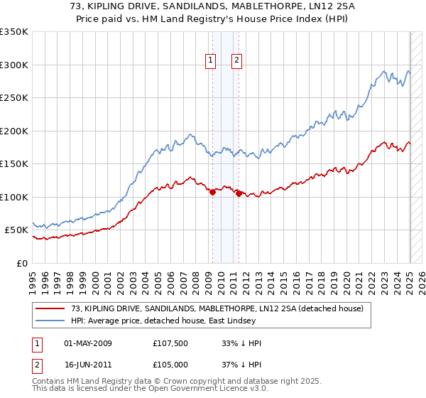 73, KIPLING DRIVE, SANDILANDS, MABLETHORPE, LN12 2SA: Price paid vs HM Land Registry's House Price Index
