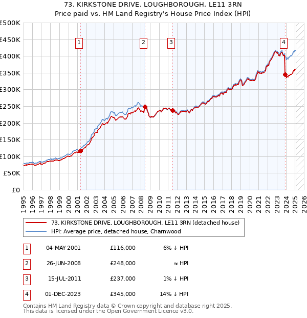 73, KIRKSTONE DRIVE, LOUGHBOROUGH, LE11 3RN: Price paid vs HM Land Registry's House Price Index