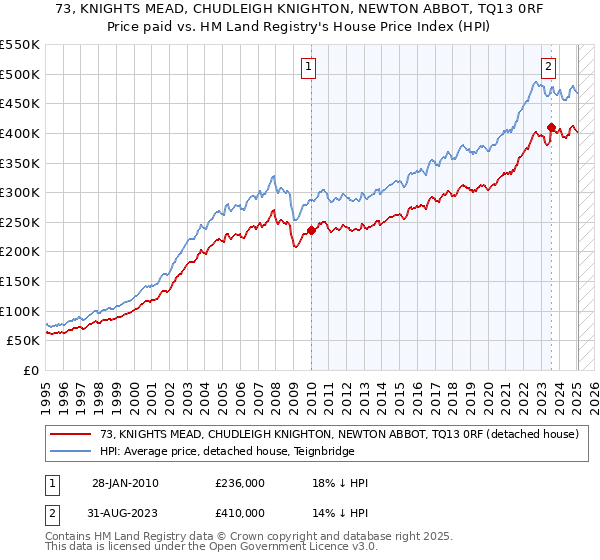 73, KNIGHTS MEAD, CHUDLEIGH KNIGHTON, NEWTON ABBOT, TQ13 0RF: Price paid vs HM Land Registry's House Price Index