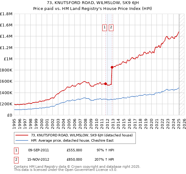 73, KNUTSFORD ROAD, WILMSLOW, SK9 6JH: Price paid vs HM Land Registry's House Price Index