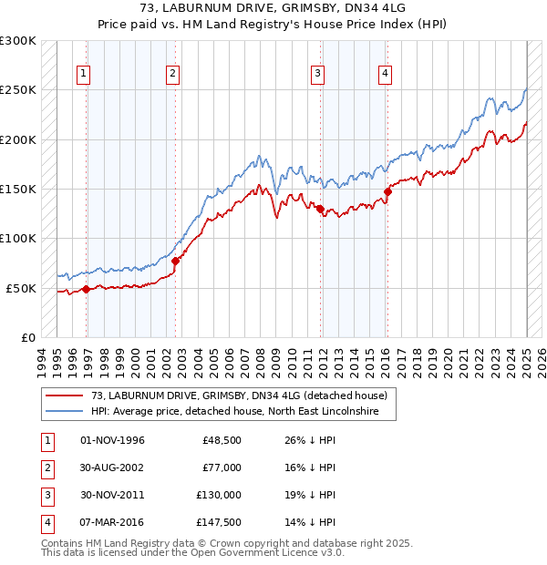 73, LABURNUM DRIVE, GRIMSBY, DN34 4LG: Price paid vs HM Land Registry's House Price Index
