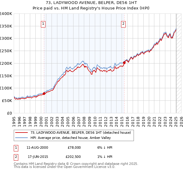 73, LADYWOOD AVENUE, BELPER, DE56 1HT: Price paid vs HM Land Registry's House Price Index
