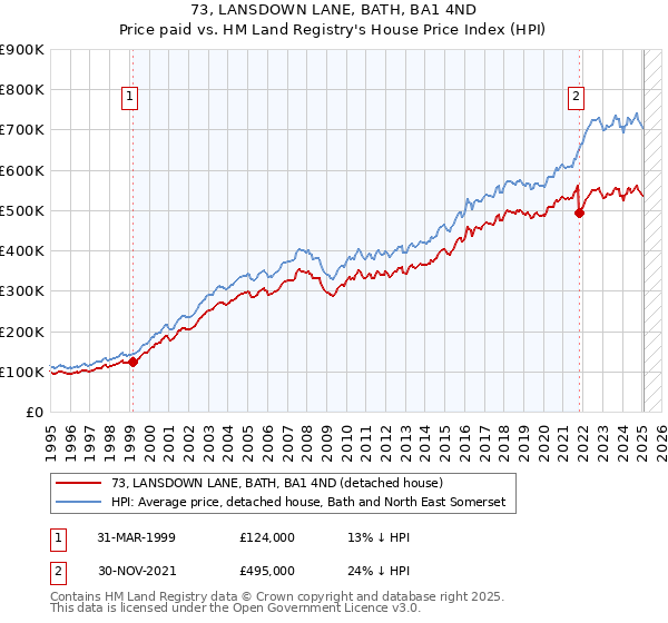 73, LANSDOWN LANE, BATH, BA1 4ND: Price paid vs HM Land Registry's House Price Index