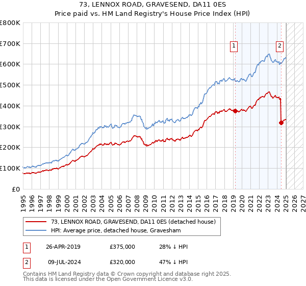 73, LENNOX ROAD, GRAVESEND, DA11 0ES: Price paid vs HM Land Registry's House Price Index