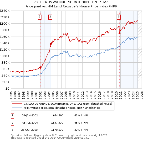 73, LLOYDS AVENUE, SCUNTHORPE, DN17 1AZ: Price paid vs HM Land Registry's House Price Index