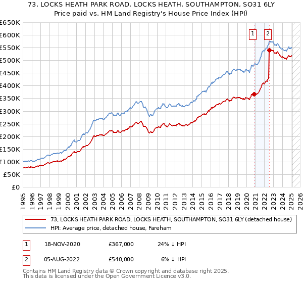 73, LOCKS HEATH PARK ROAD, LOCKS HEATH, SOUTHAMPTON, SO31 6LY: Price paid vs HM Land Registry's House Price Index