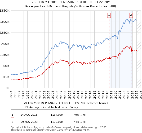 73, LON Y GORS, PENSARN, ABERGELE, LL22 7RY: Price paid vs HM Land Registry's House Price Index