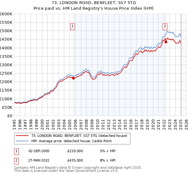 73, LONDON ROAD, BENFLEET, SS7 5TG: Price paid vs HM Land Registry's House Price Index