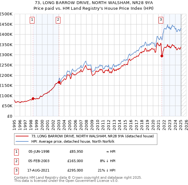 73, LONG BARROW DRIVE, NORTH WALSHAM, NR28 9YA: Price paid vs HM Land Registry's House Price Index