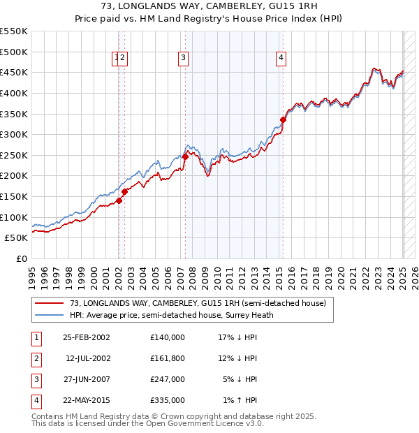 73, LONGLANDS WAY, CAMBERLEY, GU15 1RH: Price paid vs HM Land Registry's House Price Index