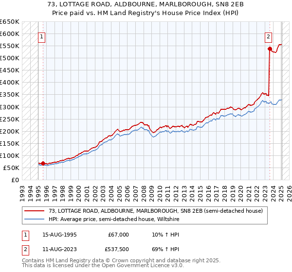 73, LOTTAGE ROAD, ALDBOURNE, MARLBOROUGH, SN8 2EB: Price paid vs HM Land Registry's House Price Index