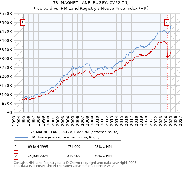 73, MAGNET LANE, RUGBY, CV22 7NJ: Price paid vs HM Land Registry's House Price Index