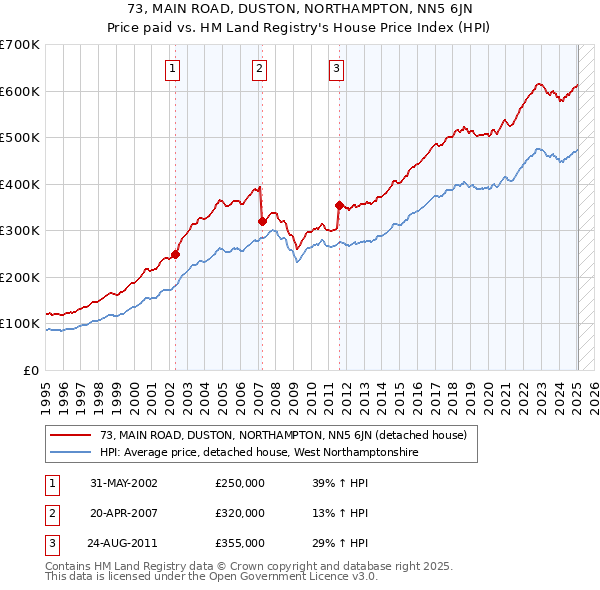 73, MAIN ROAD, DUSTON, NORTHAMPTON, NN5 6JN: Price paid vs HM Land Registry's House Price Index