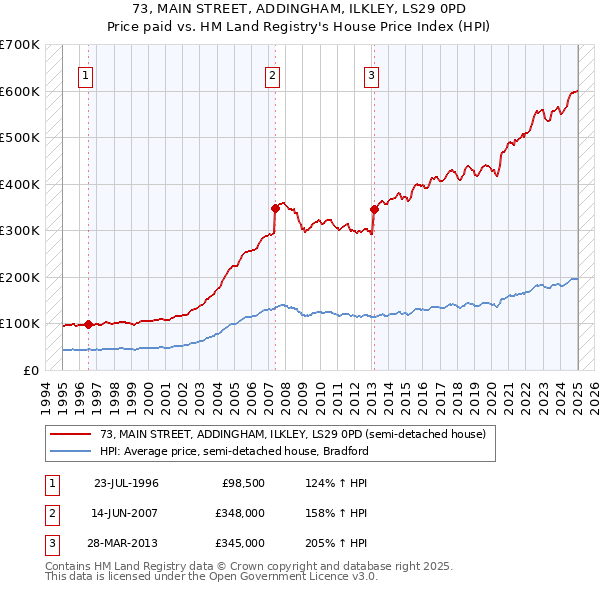 73, MAIN STREET, ADDINGHAM, ILKLEY, LS29 0PD: Price paid vs HM Land Registry's House Price Index