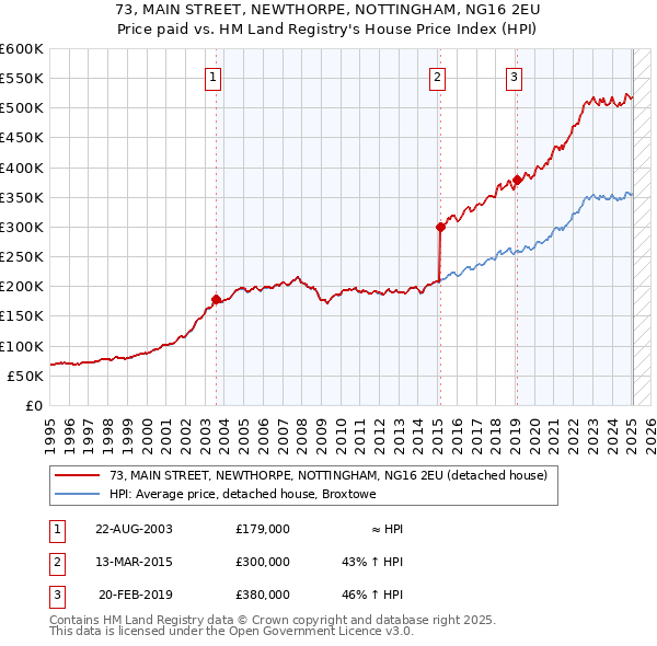 73, MAIN STREET, NEWTHORPE, NOTTINGHAM, NG16 2EU: Price paid vs HM Land Registry's House Price Index