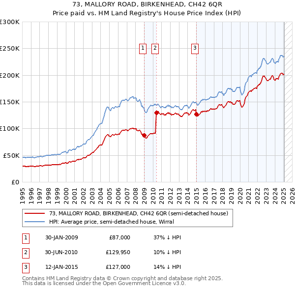 73, MALLORY ROAD, BIRKENHEAD, CH42 6QR: Price paid vs HM Land Registry's House Price Index