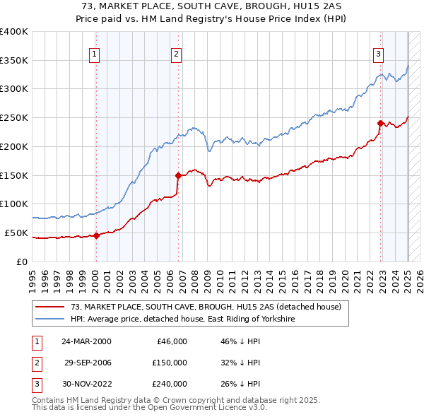 73, MARKET PLACE, SOUTH CAVE, BROUGH, HU15 2AS: Price paid vs HM Land Registry's House Price Index