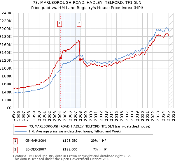 73, MARLBOROUGH ROAD, HADLEY, TELFORD, TF1 5LN: Price paid vs HM Land Registry's House Price Index