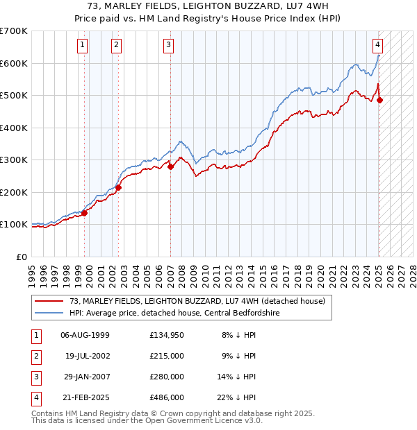 73, MARLEY FIELDS, LEIGHTON BUZZARD, LU7 4WH: Price paid vs HM Land Registry's House Price Index