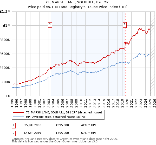 73, MARSH LANE, SOLIHULL, B91 2PF: Price paid vs HM Land Registry's House Price Index