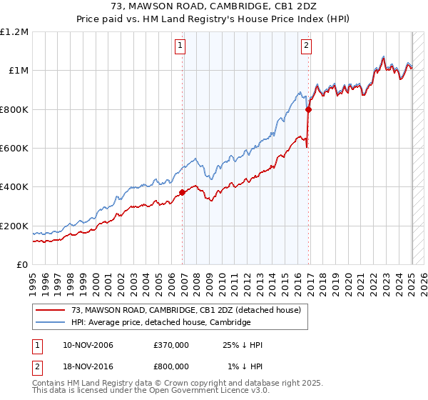 73, MAWSON ROAD, CAMBRIDGE, CB1 2DZ: Price paid vs HM Land Registry's House Price Index
