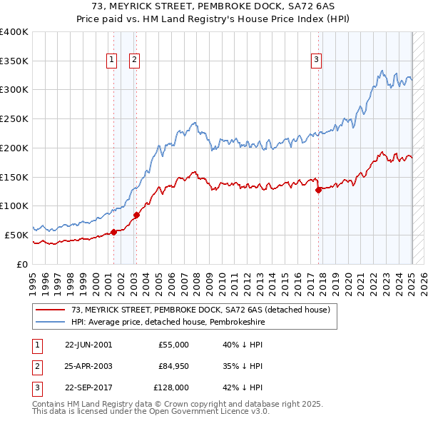 73, MEYRICK STREET, PEMBROKE DOCK, SA72 6AS: Price paid vs HM Land Registry's House Price Index