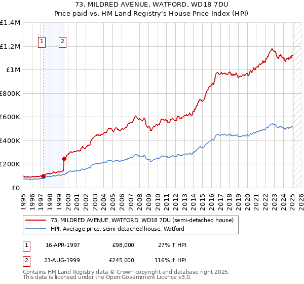 73, MILDRED AVENUE, WATFORD, WD18 7DU: Price paid vs HM Land Registry's House Price Index