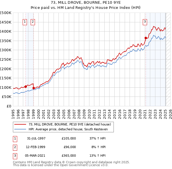 73, MILL DROVE, BOURNE, PE10 9YE: Price paid vs HM Land Registry's House Price Index